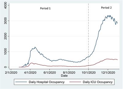 Difference in determinants of ICU admission and death among COVID-19 hospitalized patients in two epidemic waves in Portugal: possible impact of healthcare burden and hospital bed occupancy on clinical management and outcomes, March–December 2020